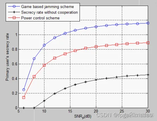 基于gamebased算法的动态频谱访问matlab仿真_理论基础_02